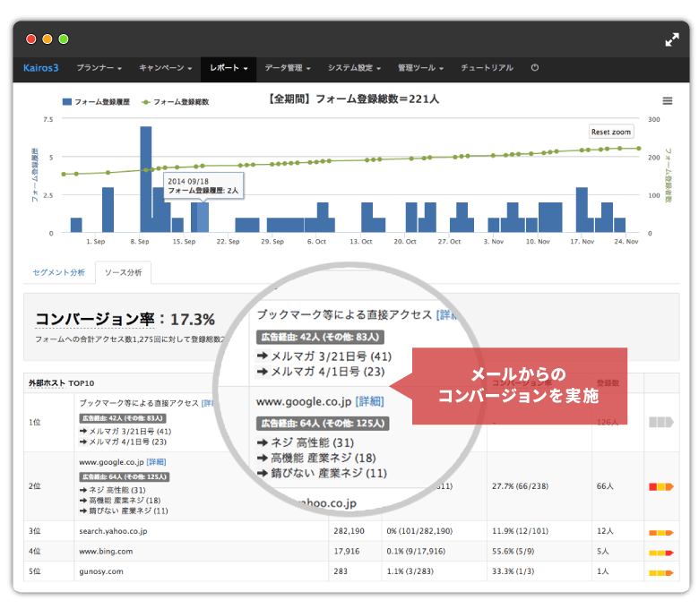 Kairos3のリードナーチャリング機能で売上アップとコストの最適化が可能です