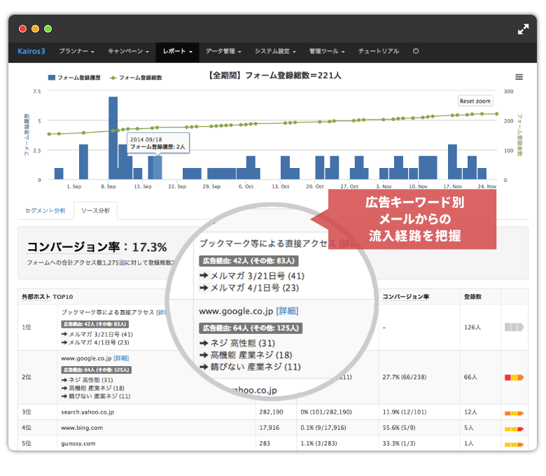 Kairos3のレポート＆マーケティング機能で売上アップとコストの最適化が可能