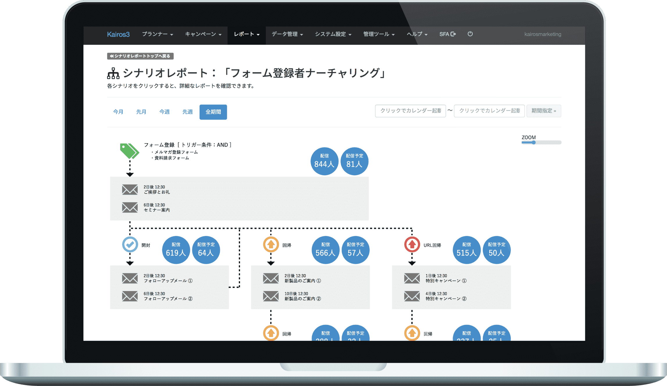 見込み客の行動に合わせて自動的にメール配信