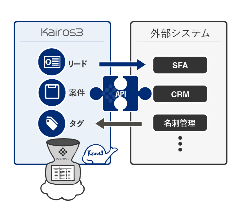 サービス連携の概要