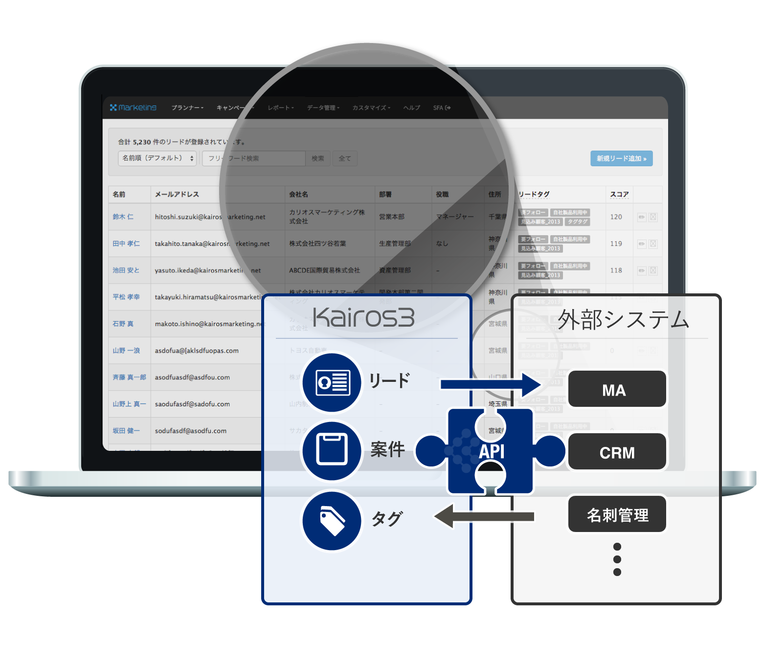 Kairos3製品間の連携で、一貫した営業・マーケティング活動を可能に