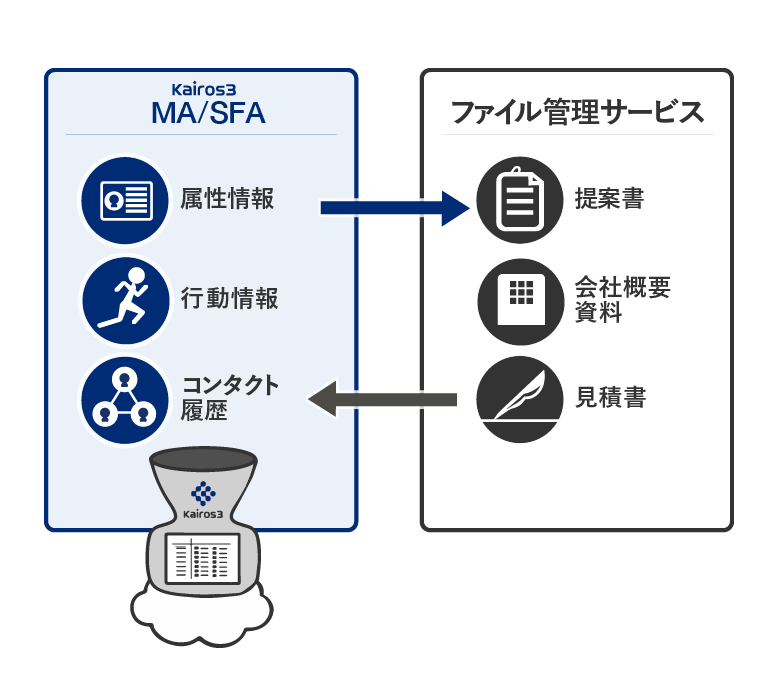 リード・会社・案件情報に紐付けたファイル管理を可能に