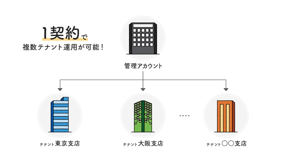 拠点や事業ごとの複数テナントを管理アカウントで中央管理。手間なく確実にセキュリティ強化・統制を実現します