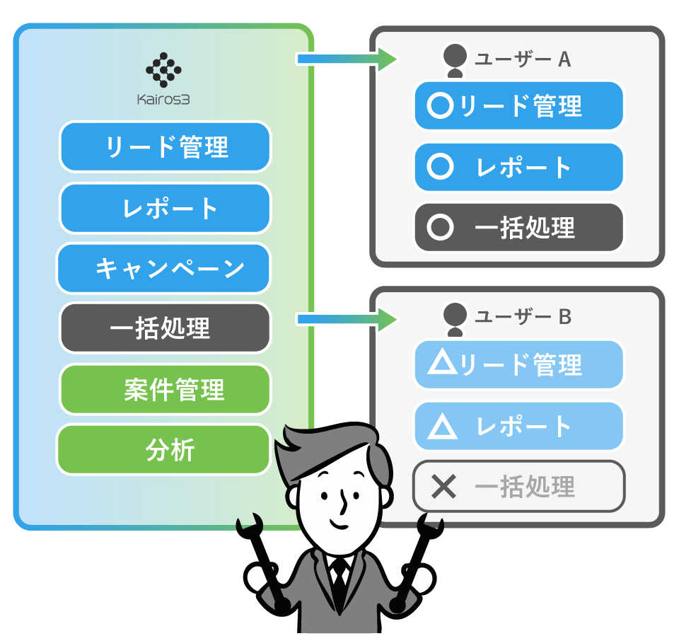 権限カスタマイズで必要な人に必要なだけの権限を
