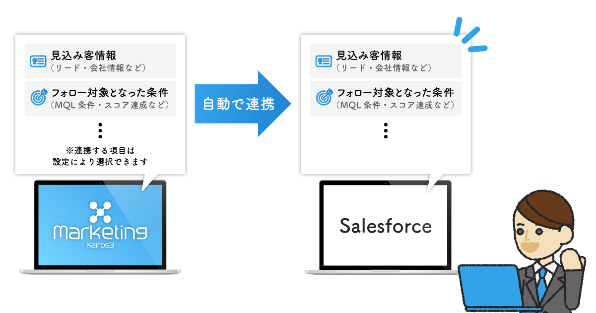 Kairos3 MarketingからSalesforceへ、シームレスなデータ連携で商談成約率向上を後押し