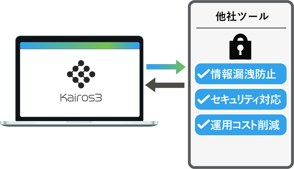 安全・便利にログインを一元化