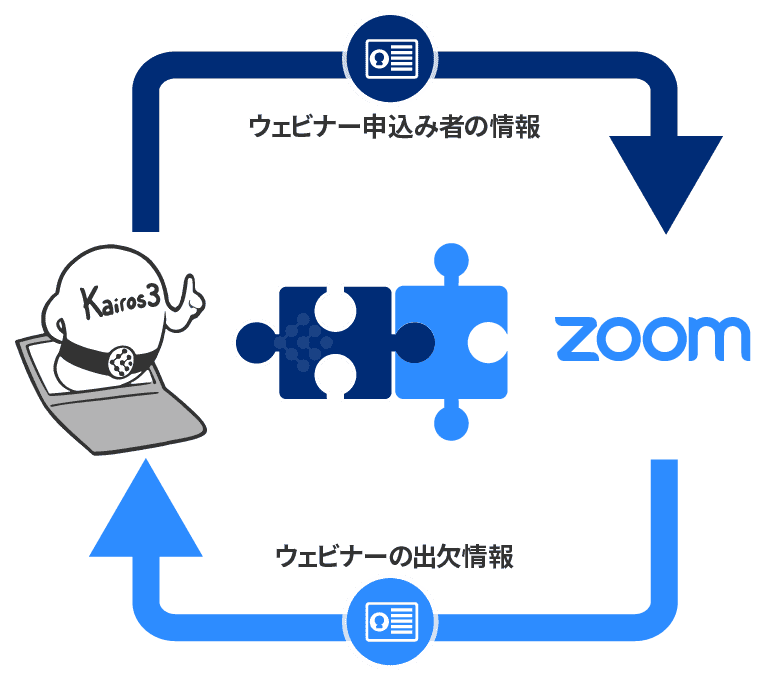 Zoomを開くことなく、ウェビナー設定が可能になります