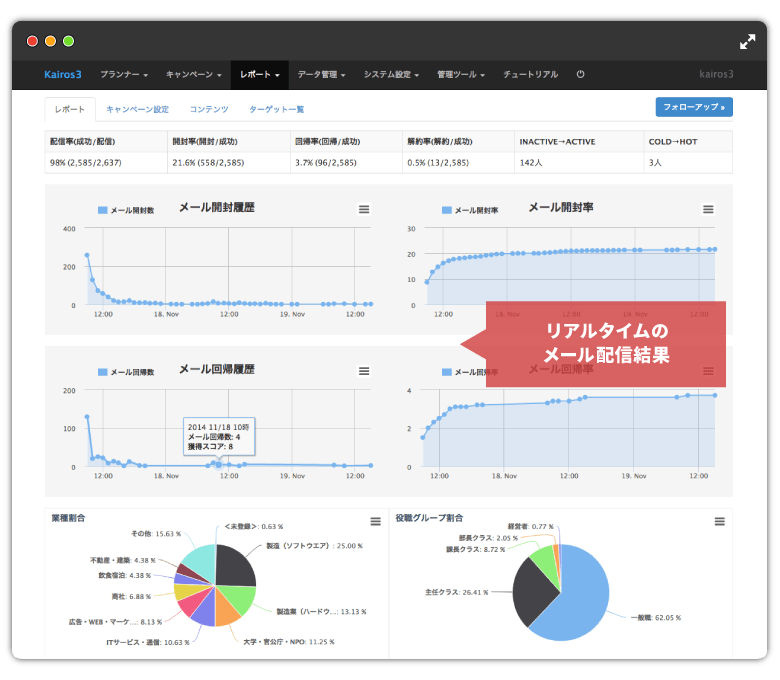 レポート&分析機能で成果を｢見える化｣。配信結果を次のアクションに変える