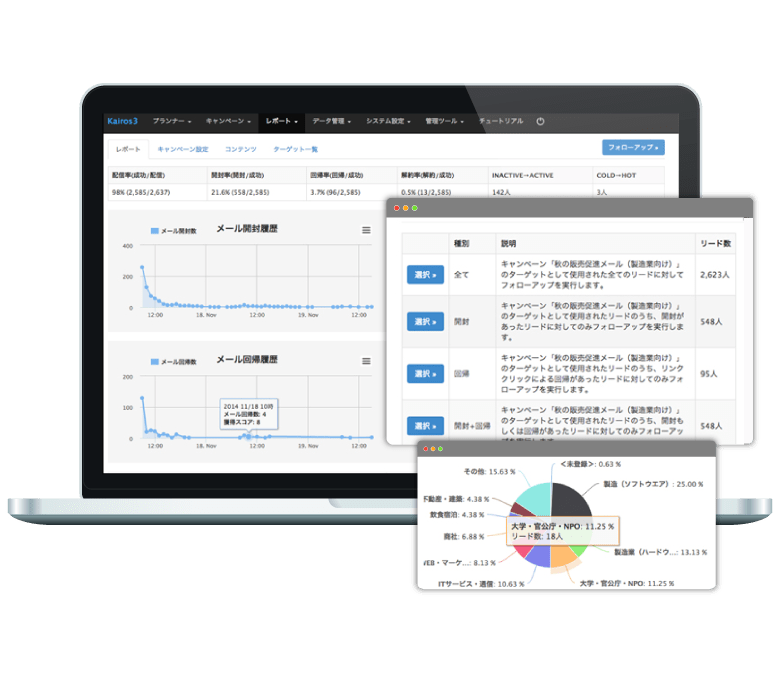リードのスコアリングから自動追客、成果の可視化までを一気通貫で支援。
今すぐ客には即アプローチ、まだまだ客は段階的に育成し、成果の出るリードを営業へ引き渡します