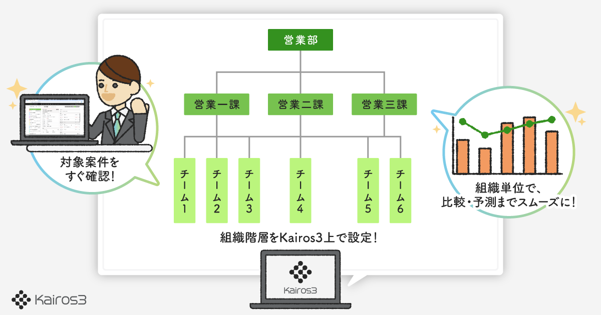 組織階層を再現し、管轄範囲の案件確認や予実管理がスムーズになります