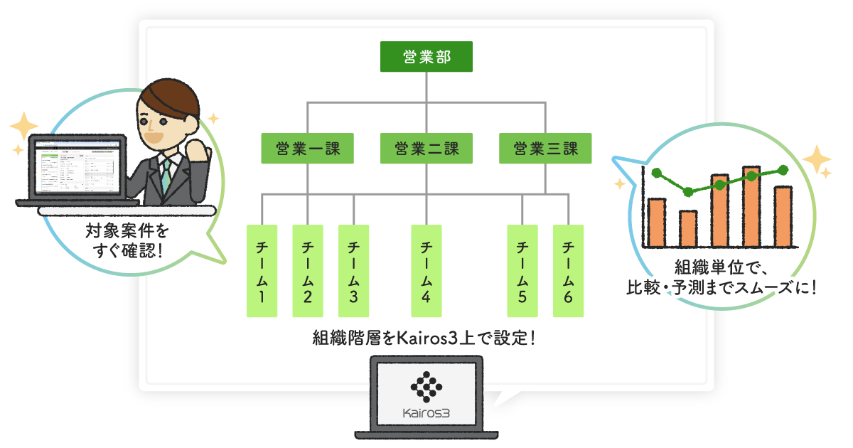 現場の組織に合わせて管理でき、ムリなく運用が定着