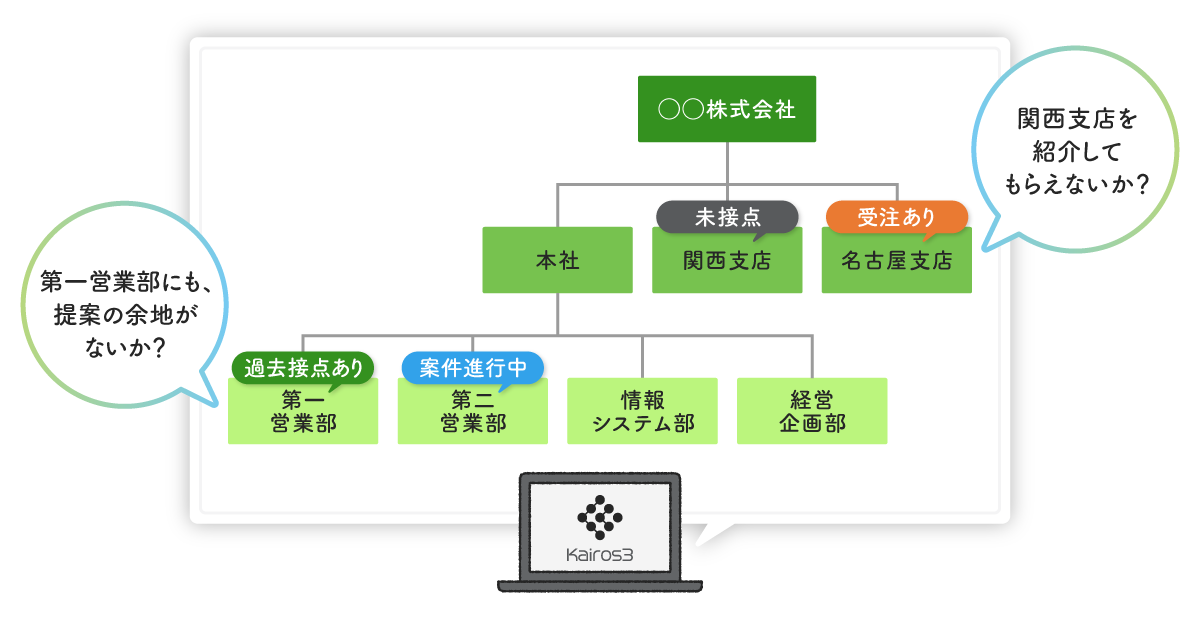 取引先の組織構造を見える化し、営業の打ち手を広げる