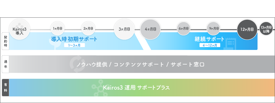 サポート内容ごとの流れ
