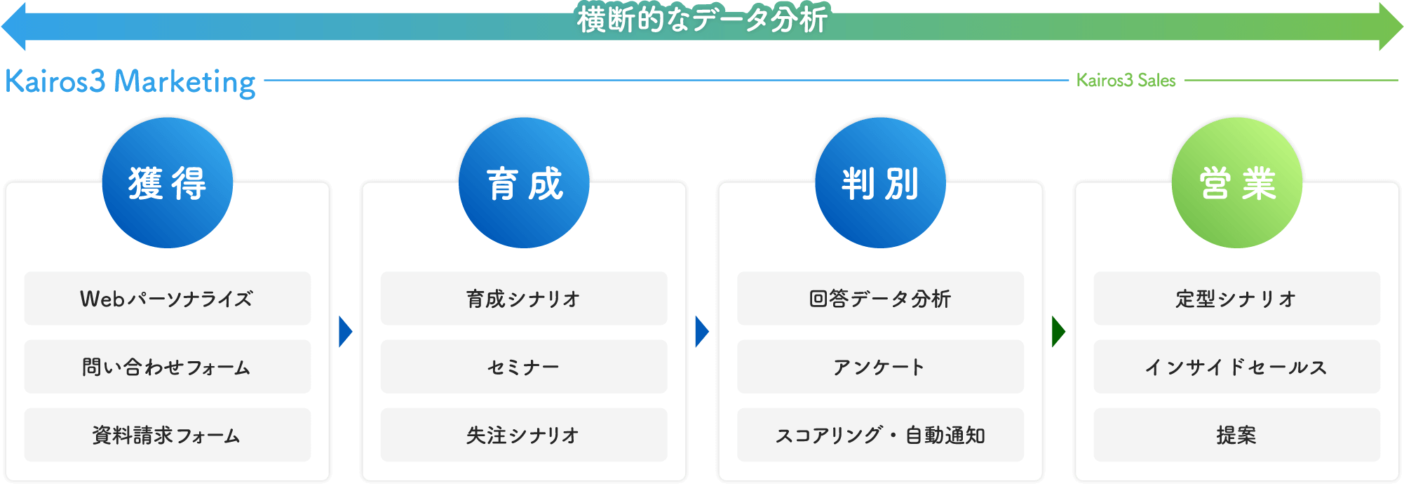 MAツール「Kairos3 Marketing」の概要