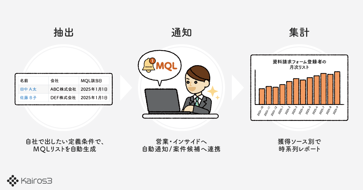 MQL自動集計機能