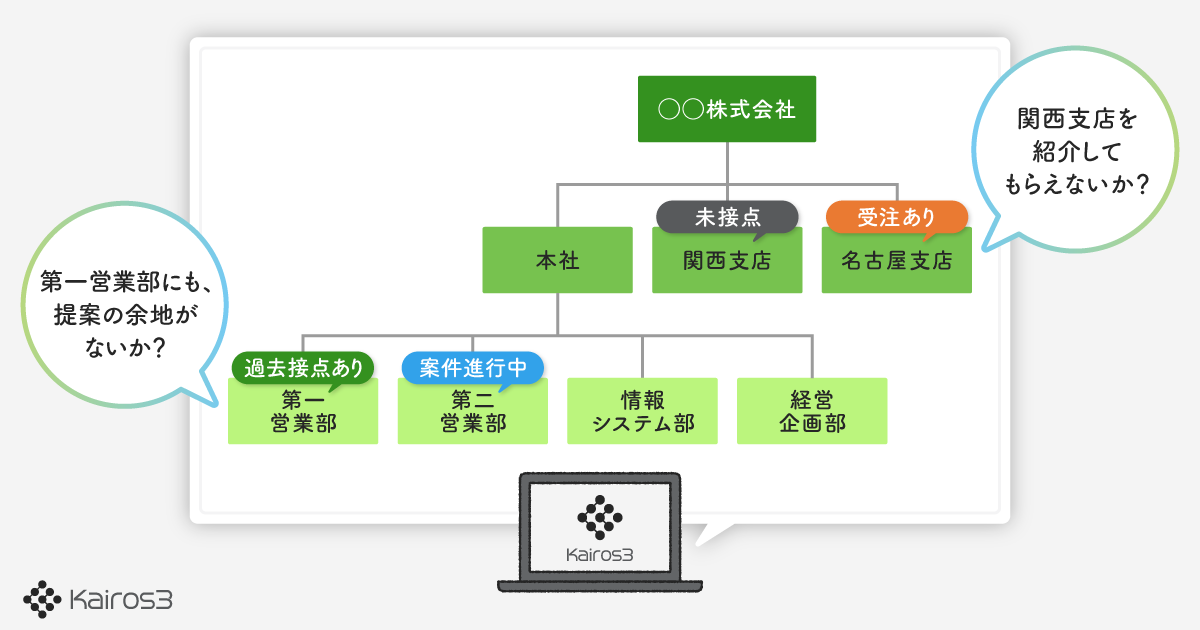 階層管理により、取引先の組織構造と営業接点を可視化。担当者に依存しない深耕営業を支援します