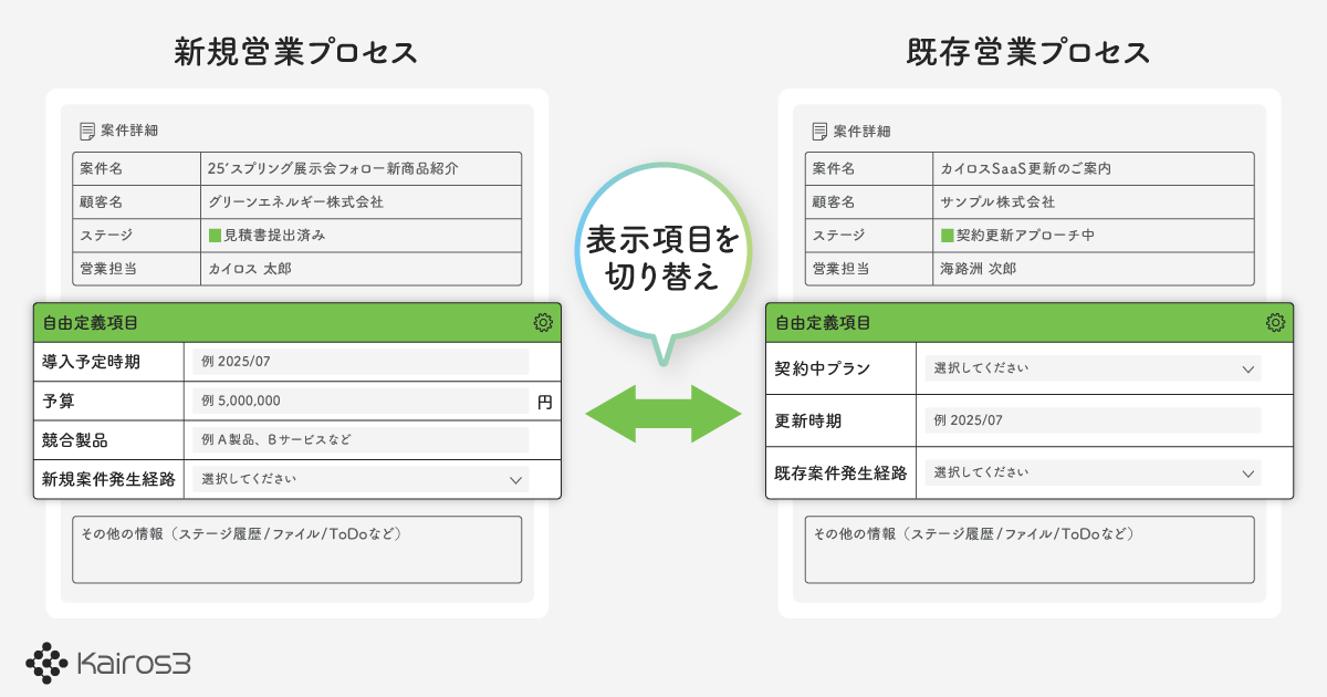 営業プロセスごとの項目設定で、全社での情報管理と現場の営業活動を両立できます