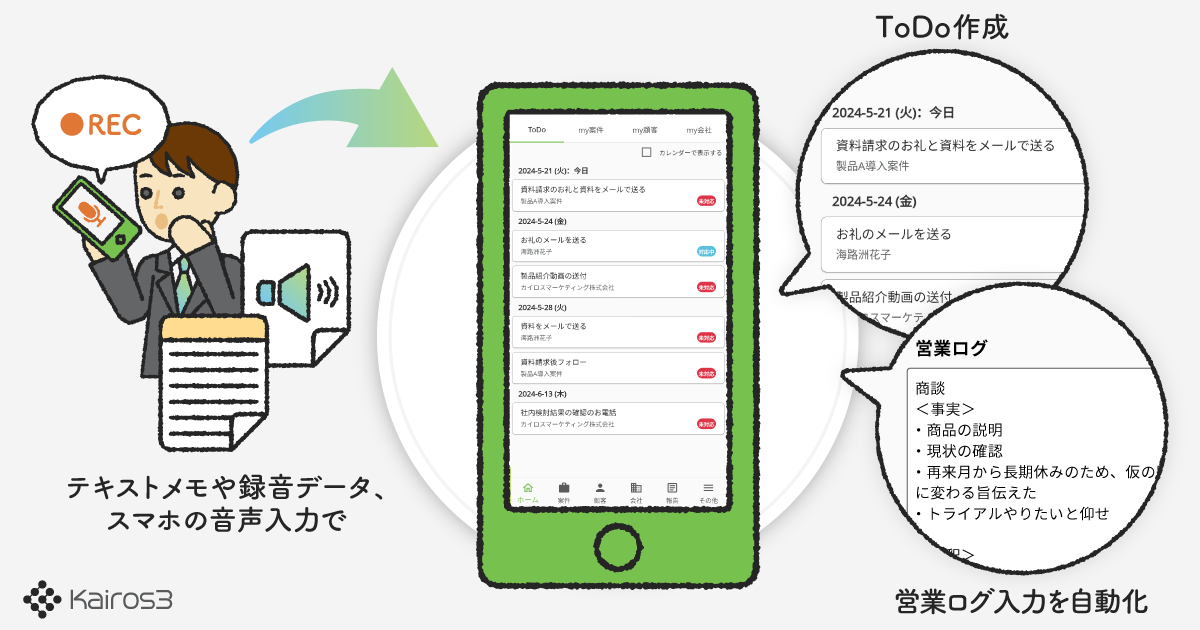 SFAアプリでのAI入力により商談直後の情報を構造化。営業判断に使えるデータを迅速に共有できます
