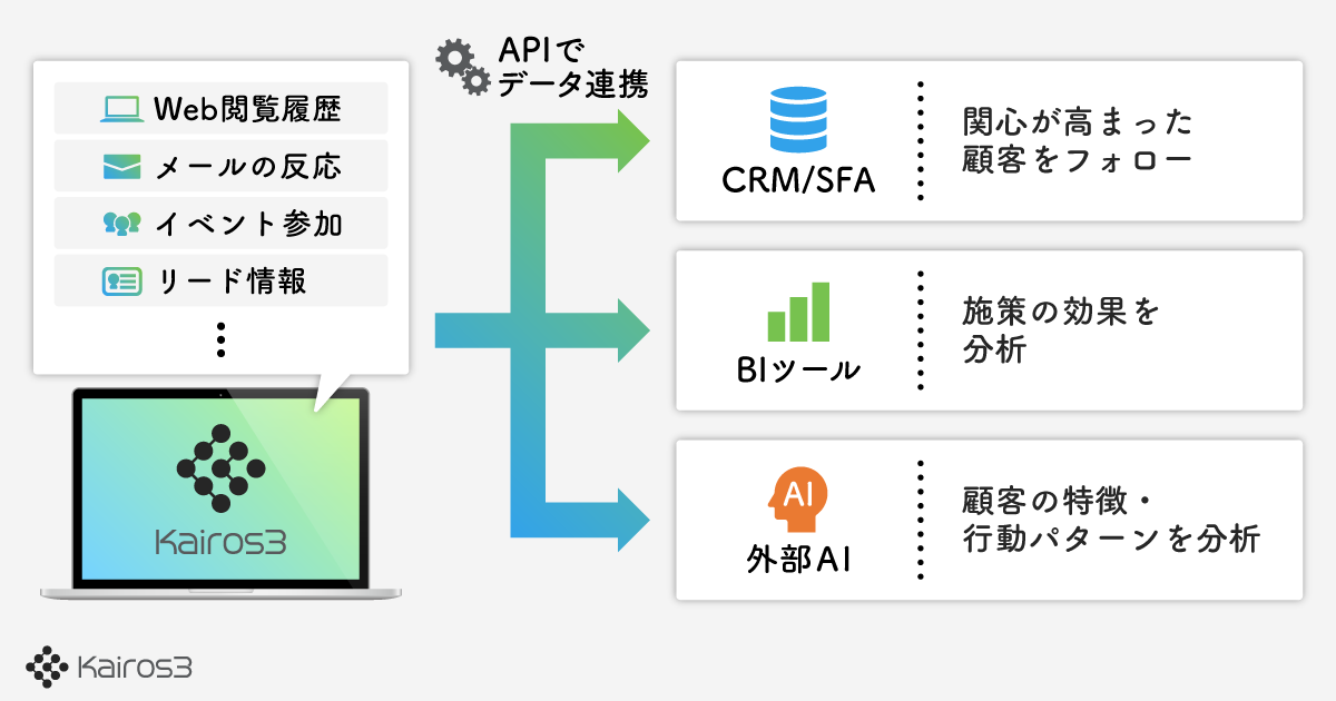 外部システムで活用できる顧客データの範囲を拡大